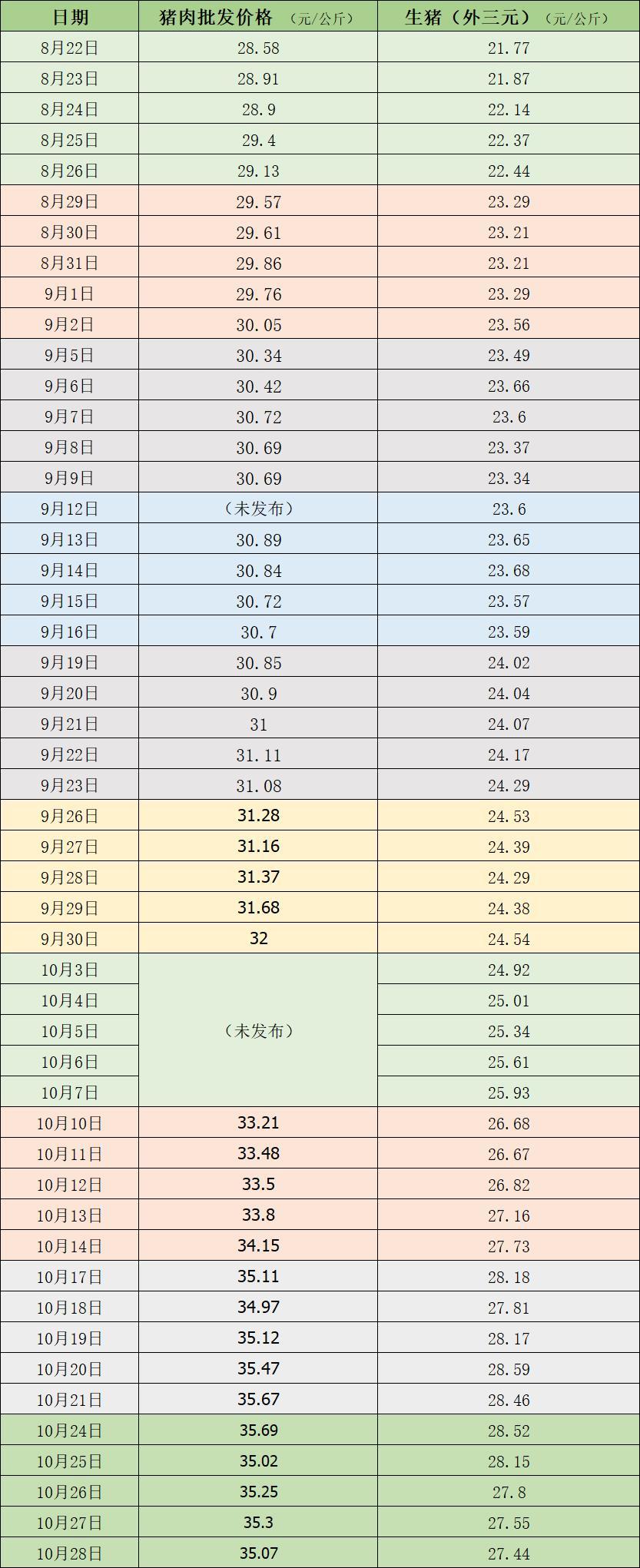 [组图]27.9元/公斤！本周生猪价格回落，今后几个月上市量或将稳定增加