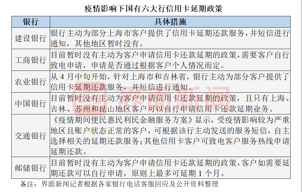 受疫情影响信用卡“还款难”何解？部分国有大行主动提供延期还款